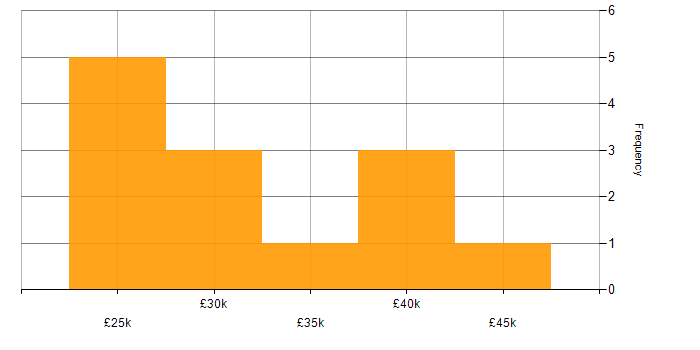 Salary histogram for Windows Server 2016 in the North East