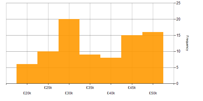 Salary histogram for Windows Server 2016 in the North of England