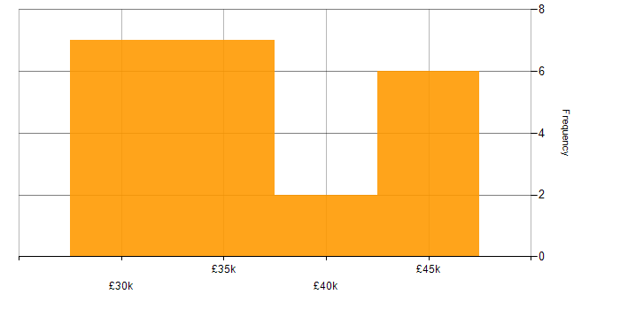 Salary histogram for Windows Server 2016 in South Yorkshire