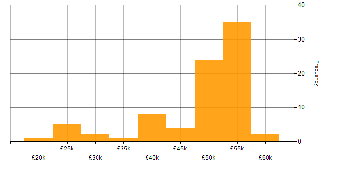 Salary histogram for Windows Server 2016 in the Thames Valley