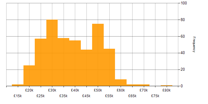 Salary histogram for Windows Server 2016 in the UK excluding London