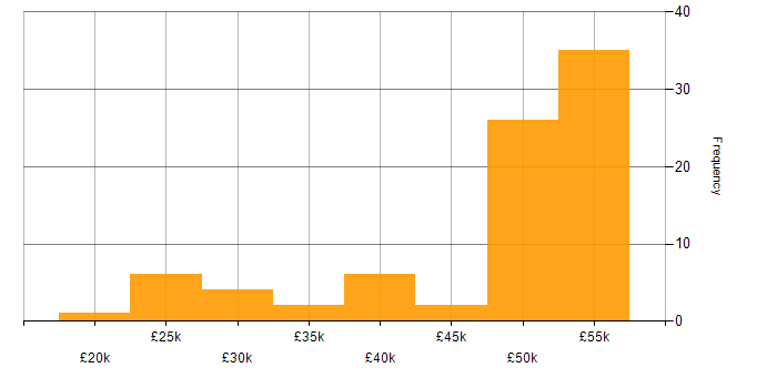 Salary histogram for Windows Server 2019 in the Thames Valley