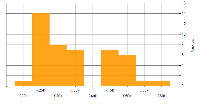 Salary histogram for Windows Server 2019 in the West Midlands