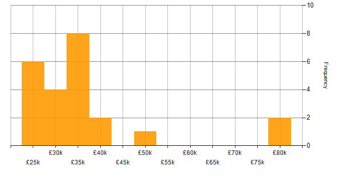 Salary histogram for Windows Support Engineer in England