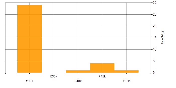Salary histogram for Windows Systems Engineer in the UK excluding London