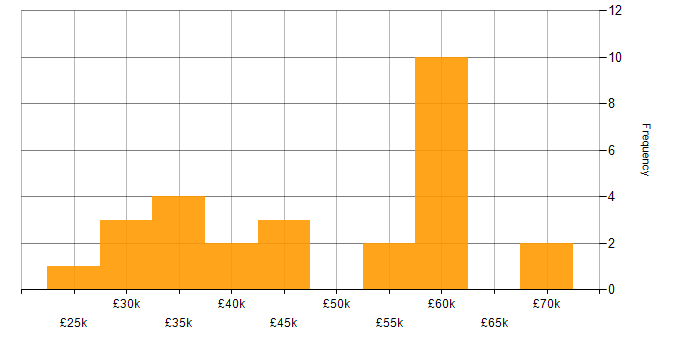 Salary histogram for Windows Vista in England