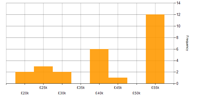 Salary histogram for Windows XP in the UK excluding London