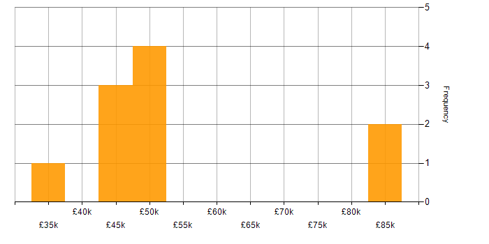 Salary histogram for WinForms in London