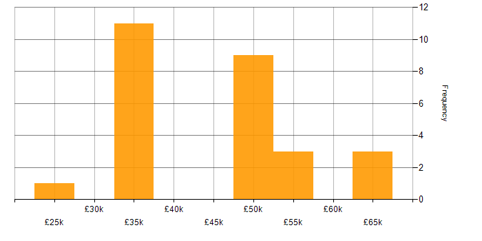 Salary histogram for WinForms in the North of England