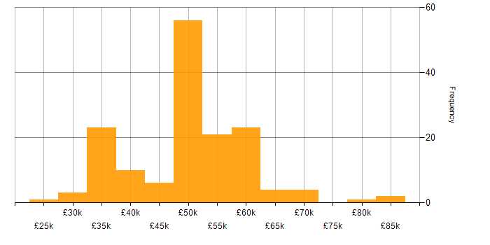 Salary histogram for WinForms in the UK