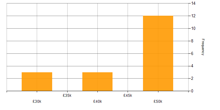 Salary histogram for WinForms in Wales