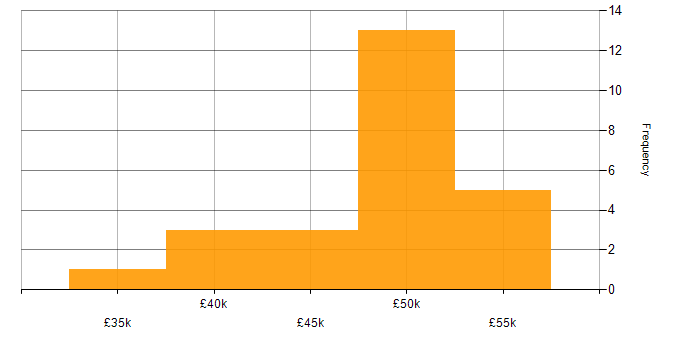 Salary histogram for WinForms in the West Midlands