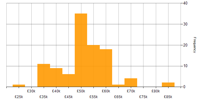 WinForms salary histogram for jobs with a WFH option
