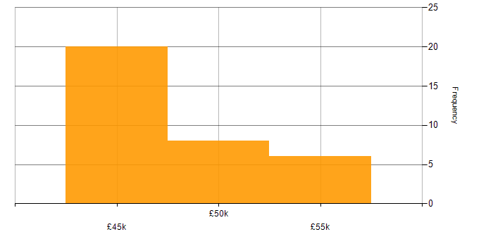 Salary histogram for Wintel Engineer in the UK excluding London