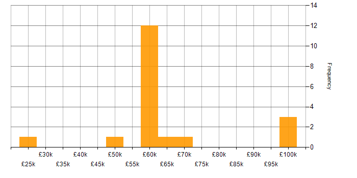 Salary histogram for Wireframes in the City of London