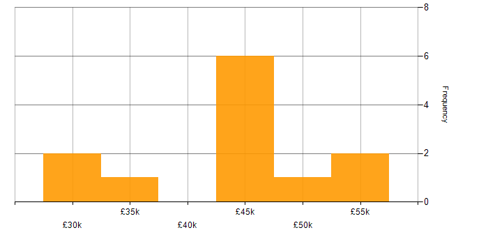 Salary histogram for Wireframes in the East of England