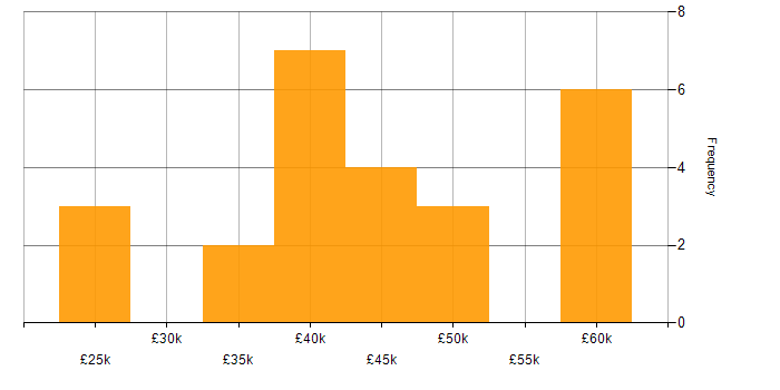 Salary histogram for Wireframes in the North West
