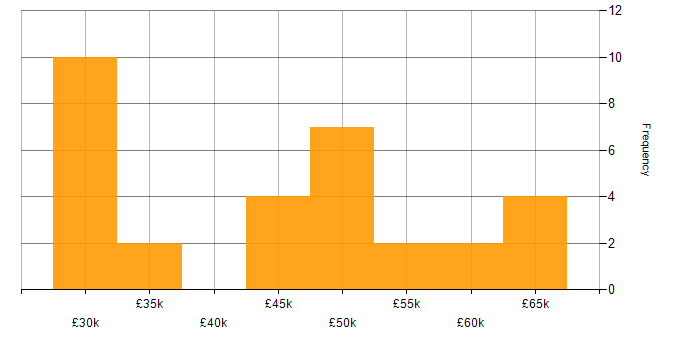 Salary histogram for Wireframes in the South East