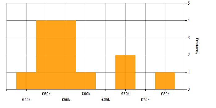 Salary histogram for Wireframes in the South West