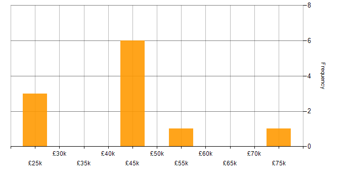 Salary histogram for Wireframes in Yorkshire
