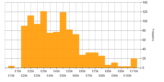 Salary histogram for Wireless in England
