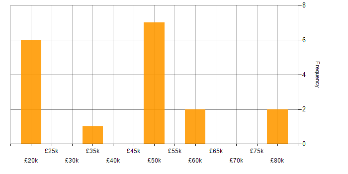 Salary histogram for Wireless in Essex