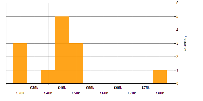 Salary histogram for Wireless in Guildford