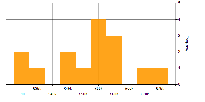 Salary histogram for Wireless in Liverpool