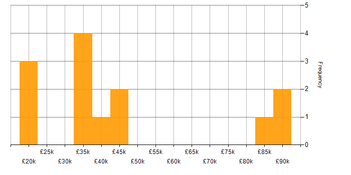Salary histogram for Wireless in the North East