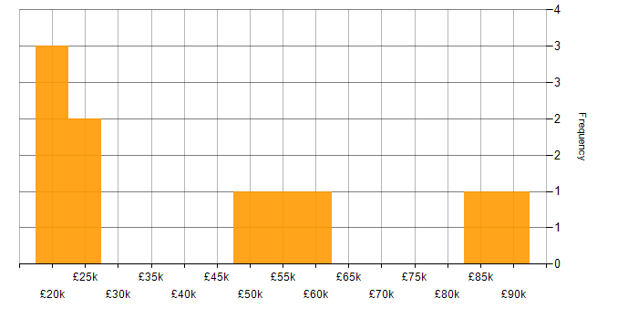 Salary histogram for Wireless in North Yorkshire