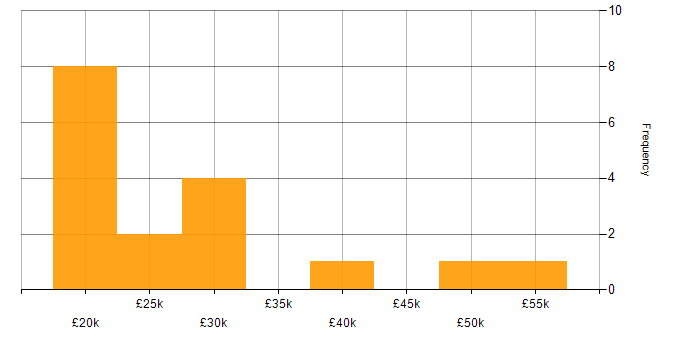 Salary histogram for Wireless in Oxfordshire