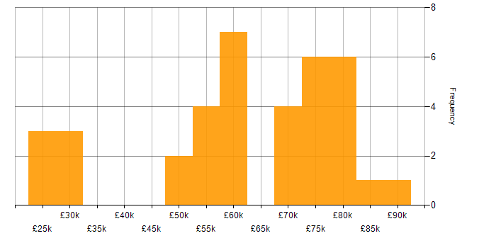 Salary histogram for Wireless in Reading