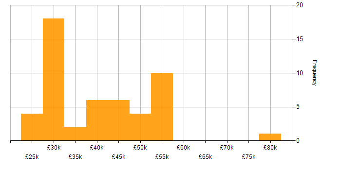 Salary histogram for Wireless in Surrey
