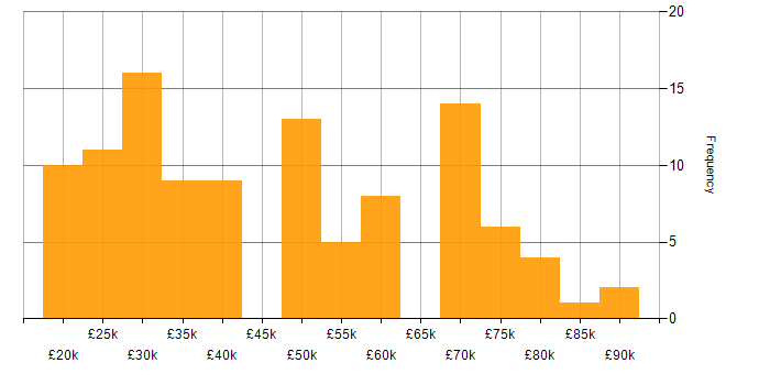 Salary histogram for Wireless in the Thames Valley