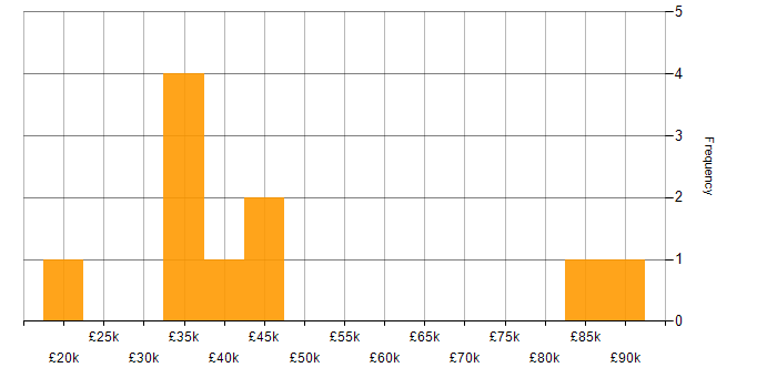Salary histogram for Wireless in Tyne and Wear