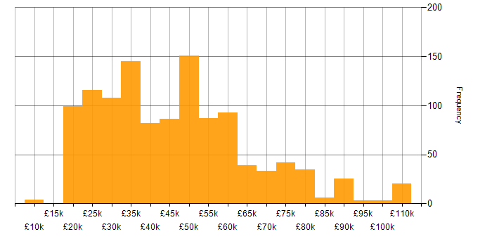 Salary histogram for Wireless in the UK