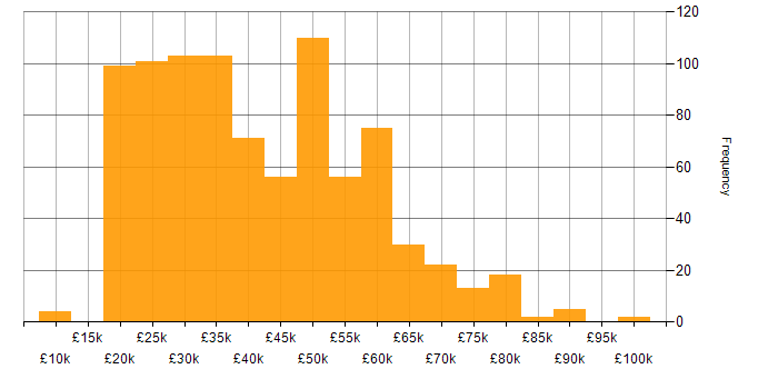 Salary histogram for Wireless in the UK excluding London