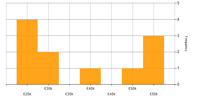 Salary histogram for Wireless in West London