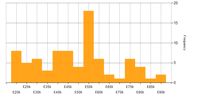 Salary histogram for Wireless in the West Midlands