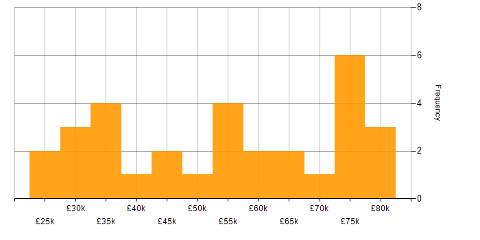 Salary histogram for Wireless in West Yorkshire