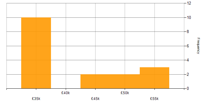 Salary histogram for Wireless Engineer in the UK