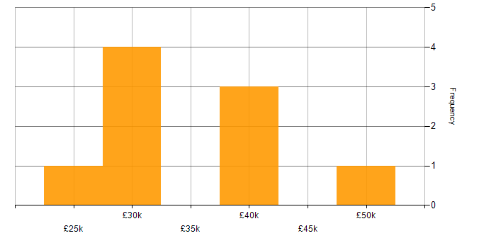 Salary histogram for Wireless Security in England