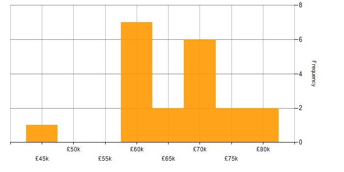 Salary histogram for WireMock in the UK