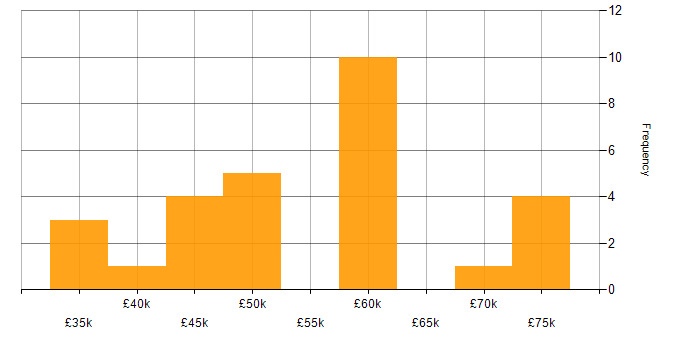 Salary histogram for WLAN in the North West