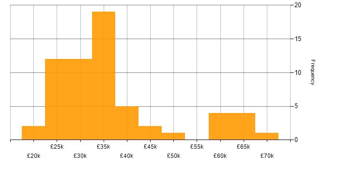 Salary histogram for WooCommerce in the UK