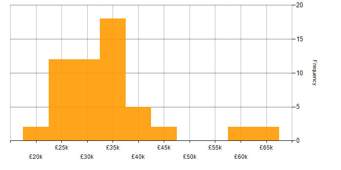 Salary histogram for WooCommerce in the UK excluding London