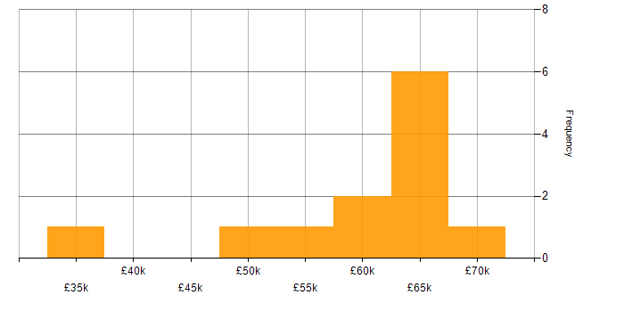 Salary histogram for WordPress in the City of London