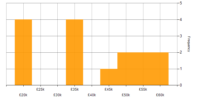 Salary histogram for WordPress in Dorset