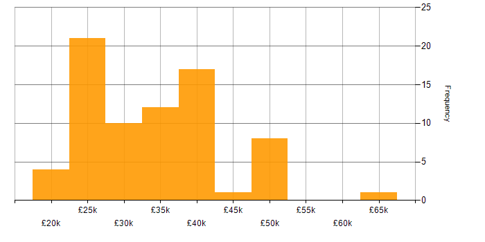 Salary histogram for WordPress in the Midlands