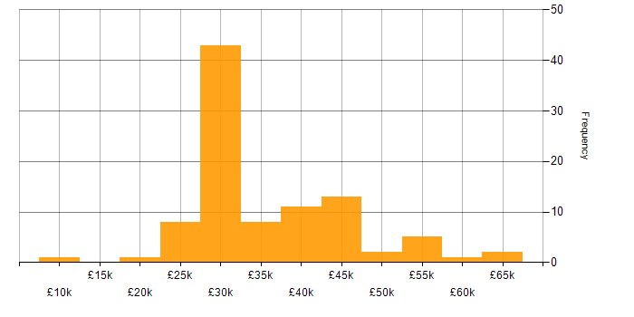 Salary histogram for WordPress in the North of England